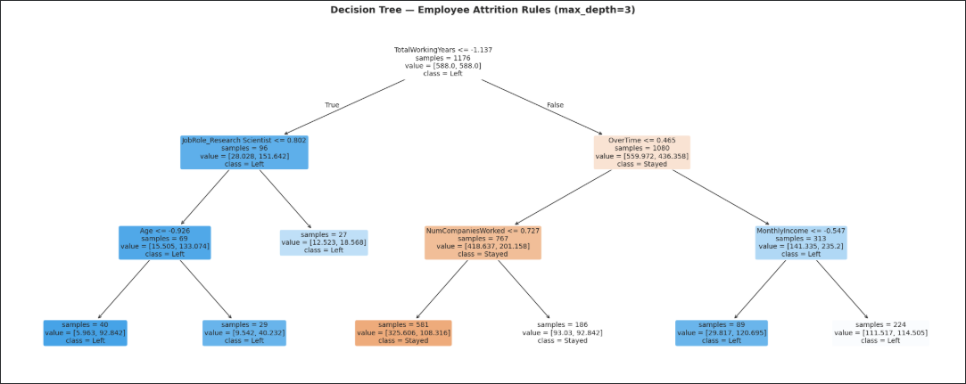 Decision tree showing top predictors of employee attrition: TotalWorkingYears at the root, OverTime as second split