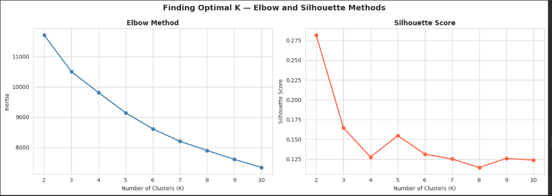 Elbow Method and Silhouette Score plots for K-Means cluster selection, both indicating optimal K