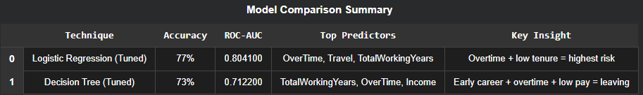 Model comparison table: Logistic Regression (77% accuracy, 0.80 ROC-AUC) vs Decision Tree (73% accuracy, 0.71 ROC-AUC). Both models identify OverTime and TotalWorkingYears as top predictors.