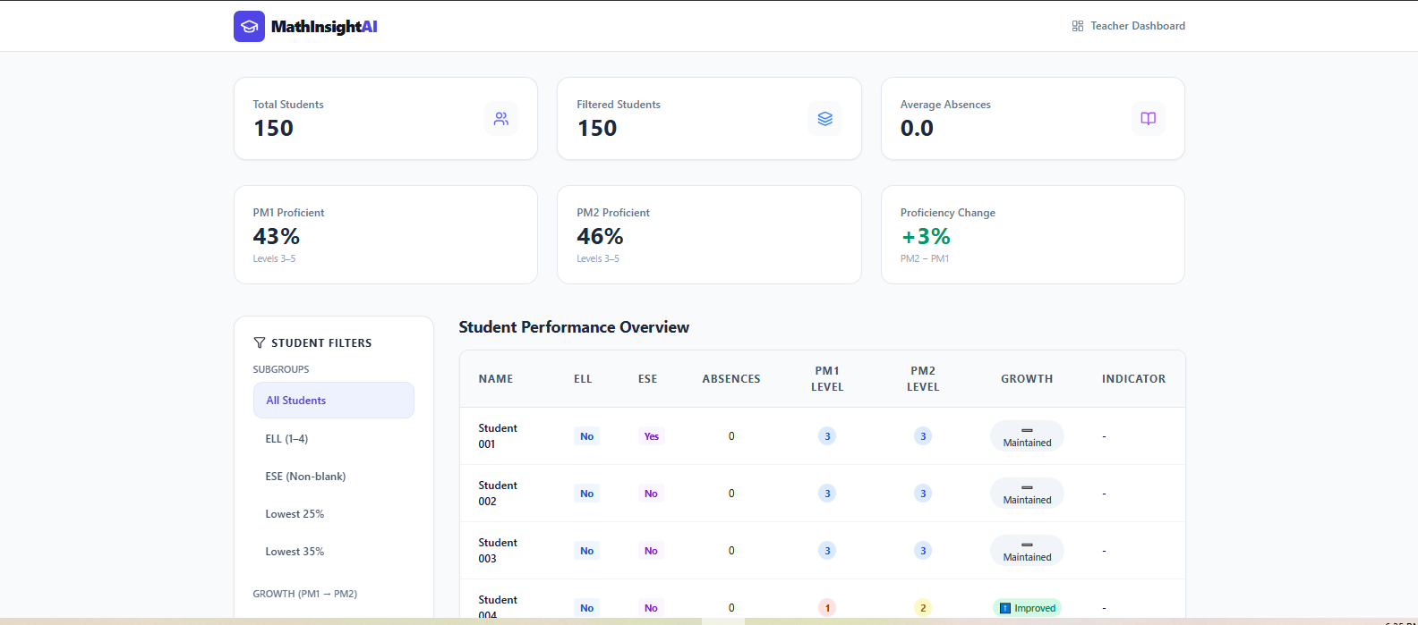 MathInsight dashboard showing KPI cards for total students, proficiency rates, and proficiency change, with subgroup filters for ELL, ESE, Lowest 25%, and Lowest 35%
