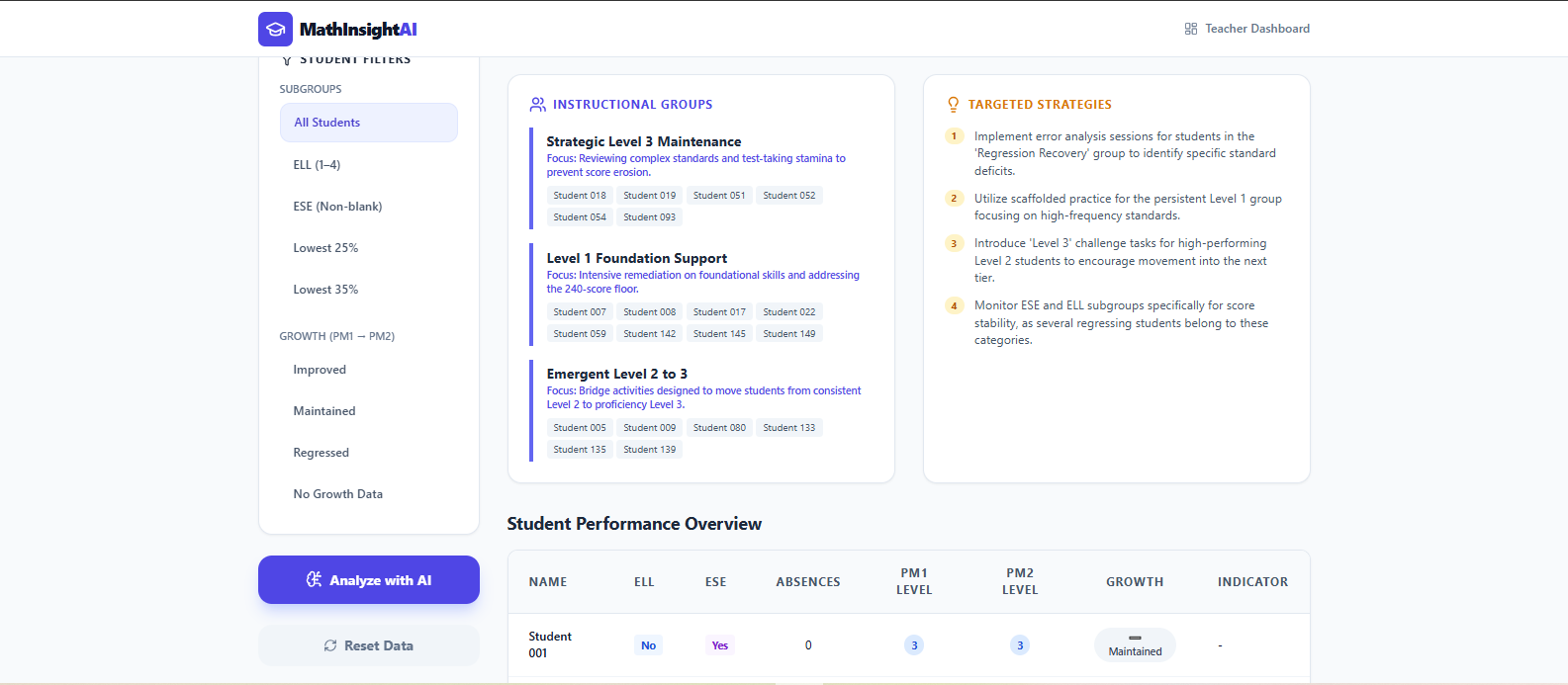 Four instructional groups generated from the data: Accelerated Mastery, Strategic Growth, Intensive Foundational Support, and Regression Recovery, each with student rosters and a focus statement