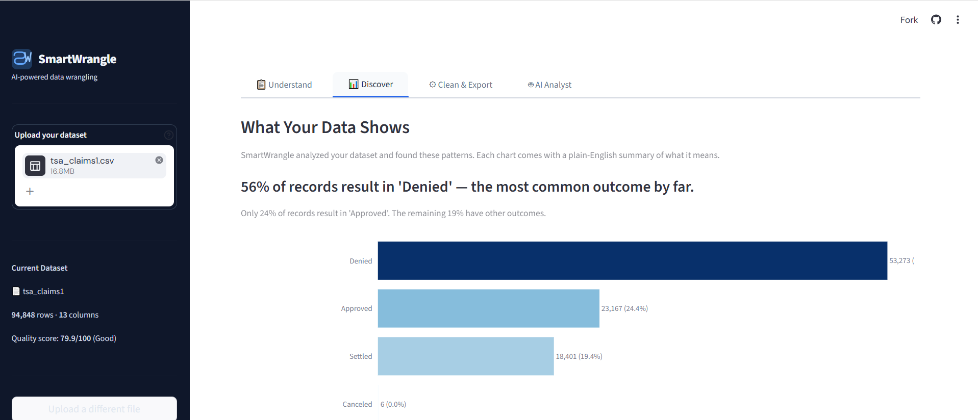 SmartWrangle's Discover tab showing an auto-generated bar chart with the headline '56% of records result in Denied, the most common outcome by far'